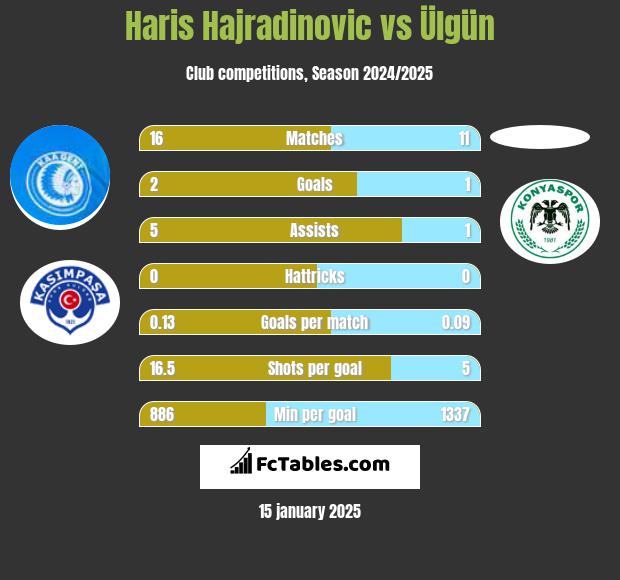 Haris Hajradinovic vs Ülgün h2h player stats