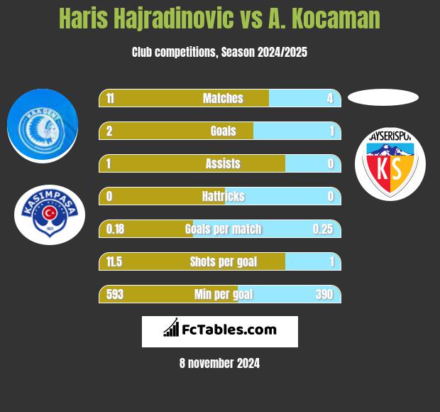 Haris Hajradinovic vs A. Kocaman h2h player stats