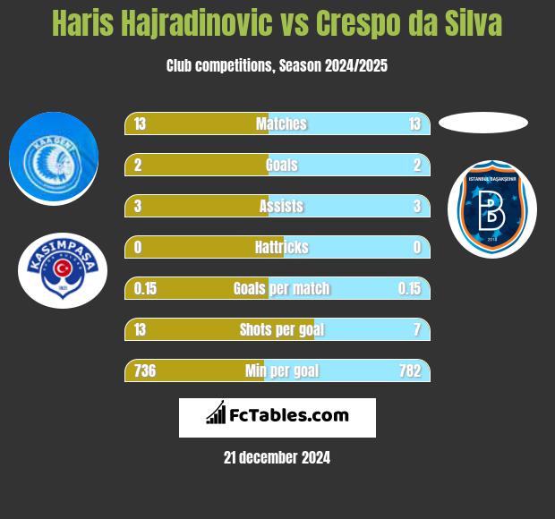 Haris Hajradinovic vs Crespo da Silva h2h player stats