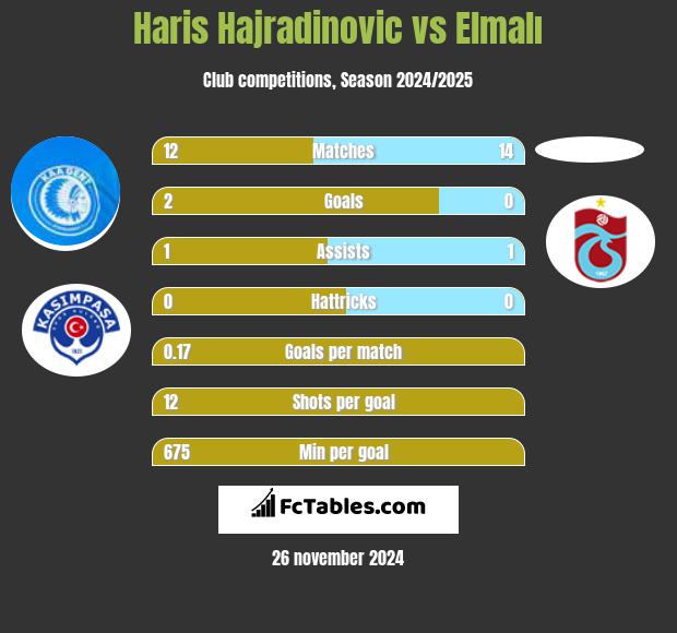 Haris Hajradinovic vs Elmalı h2h player stats