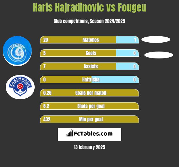 Haris Hajradinovic vs Fougeu h2h player stats