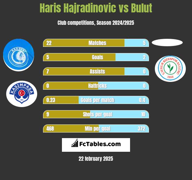 Haris Hajradinovic vs Bulut h2h player stats