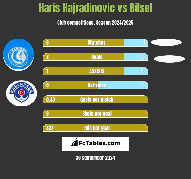 Haris Hajradinovic vs Bilsel h2h player stats