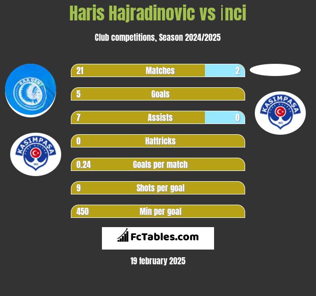 Haris Hajradinovic vs İnci h2h player stats