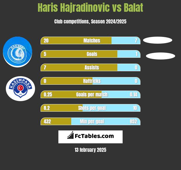 Haris Hajradinovic vs Balat h2h player stats