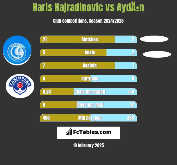 Haris Hajradinovic vs AydÄ±n h2h player stats