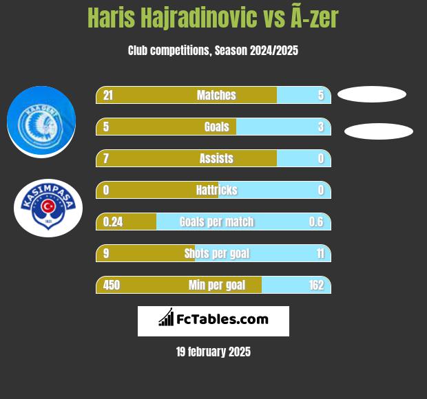 Haris Hajradinovic vs Ã–zer h2h player stats