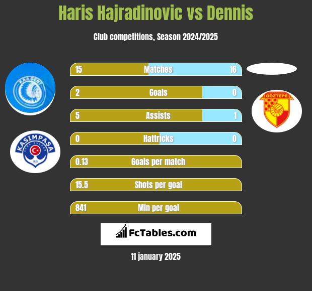 Haris Hajradinovic vs Dennis h2h player stats