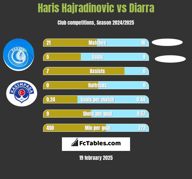 Haris Hajradinovic vs Diarra h2h player stats