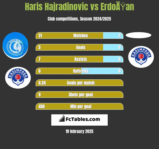 Haris Hajradinovic vs ErdoÄŸan h2h player stats