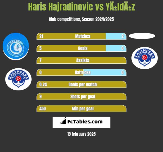 Haris Hajradinovic vs YÄ±ldÄ±z h2h player stats