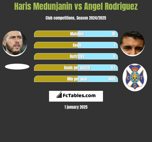 Haris Medunjanin vs Angel Rodriguez h2h player stats