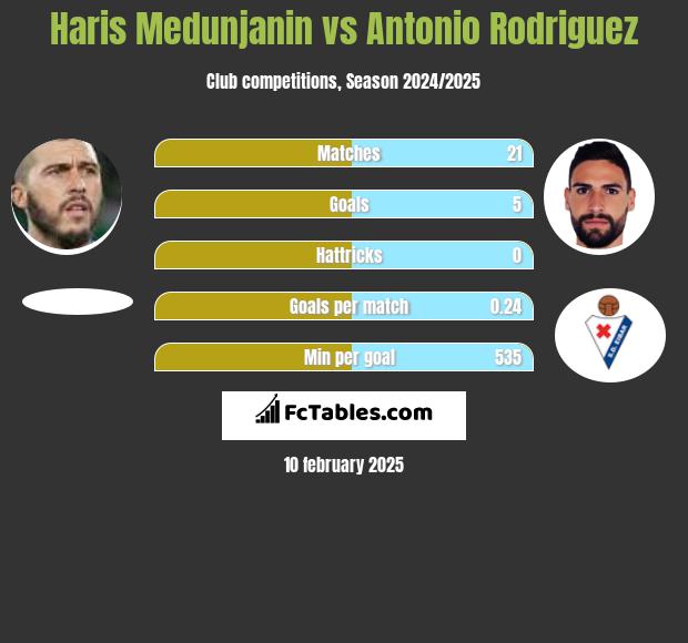 Haris Medunjanin vs Antonio Rodriguez h2h player stats