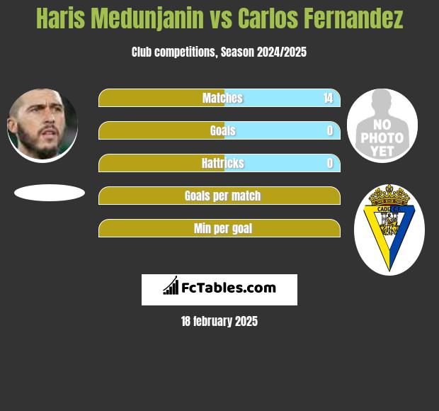 Haris Medunjanin vs Carlos Fernandez h2h player stats