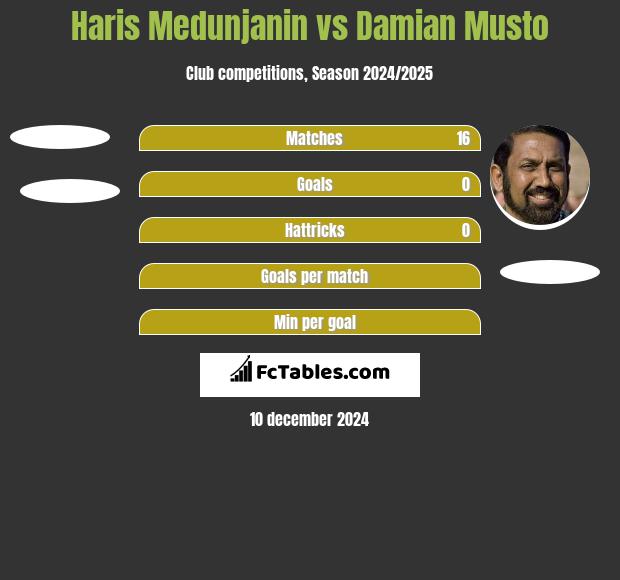 Haris Medunjanin vs Damian Musto h2h player stats