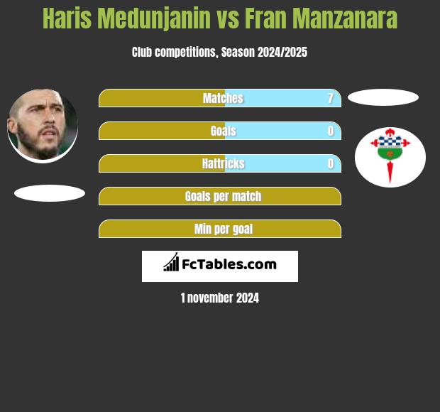 Haris Medunjanin vs Fran Manzanara h2h player stats