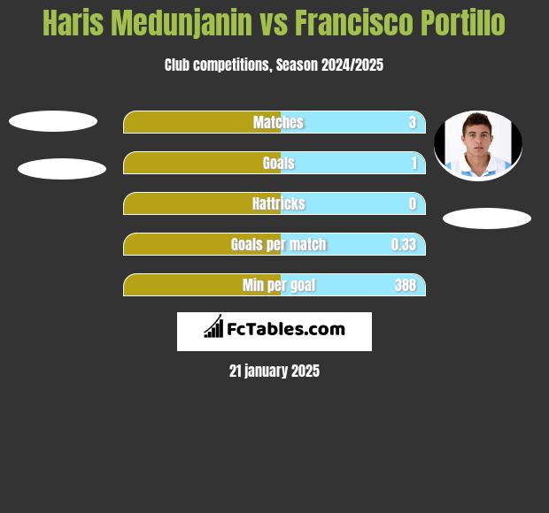 Haris Medunjanin vs Francisco Portillo h2h player stats