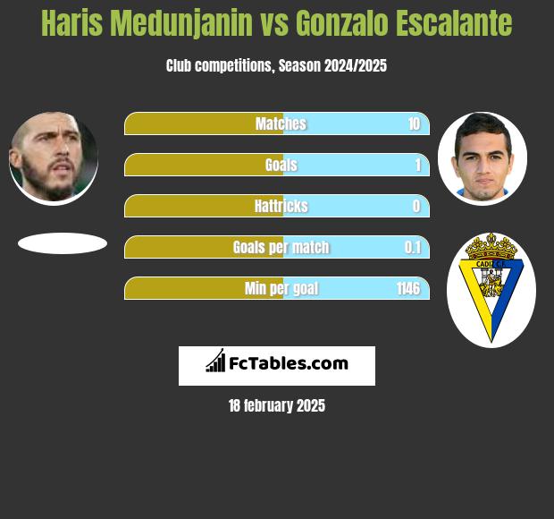 Haris Medunjanin vs Gonzalo Escalante h2h player stats