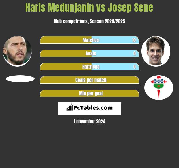 Haris Medunjanin vs Josep Sene h2h player stats