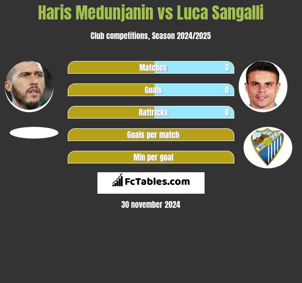 Haris Medunjanin vs Luca Sangalli h2h player stats