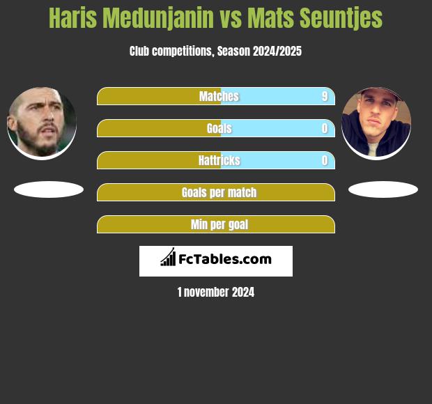 Haris Medunjanin vs Mats Seuntjes h2h player stats