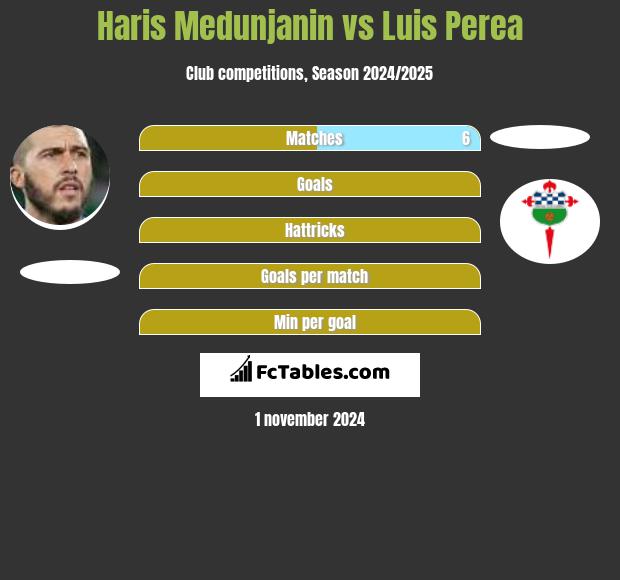 Haris Medunjanin vs Luis Perea h2h player stats