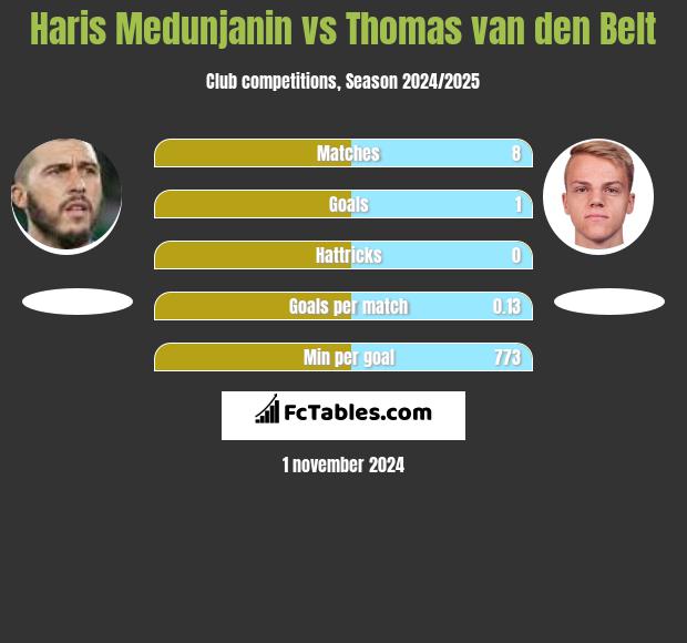 Haris Medunjanin vs Thomas van den Belt h2h player stats