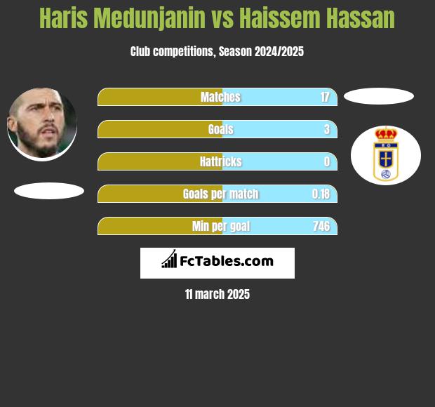 Haris Medunjanin vs Haissem Hassan h2h player stats