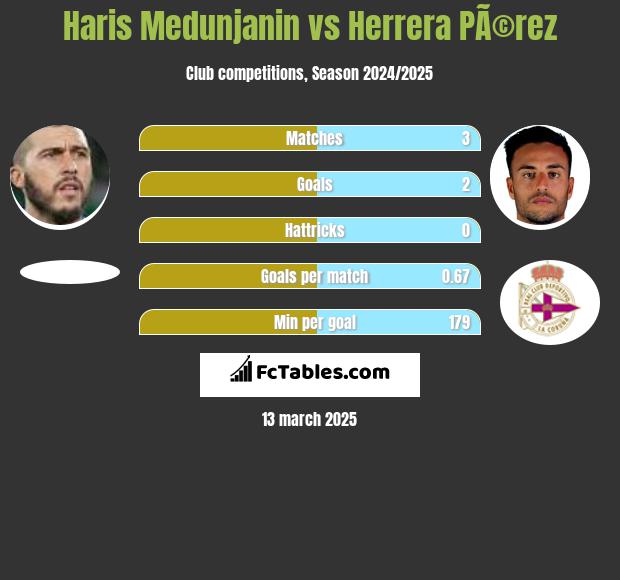 Haris Medunjanin vs Herrera PÃ©rez h2h player stats