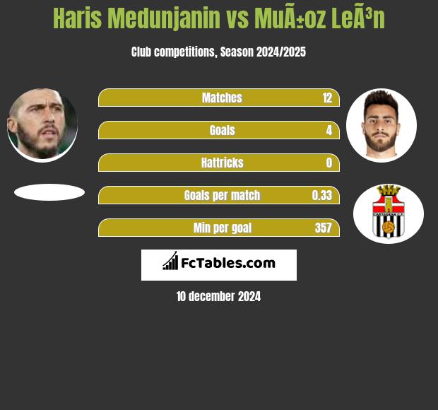 Haris Medunjanin vs MuÃ±oz LeÃ³n h2h player stats