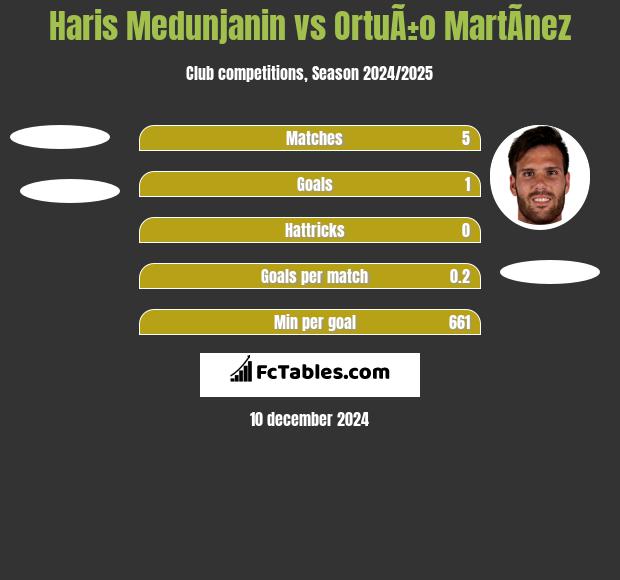 Haris Medunjanin vs OrtuÃ±o MartÃ­nez h2h player stats