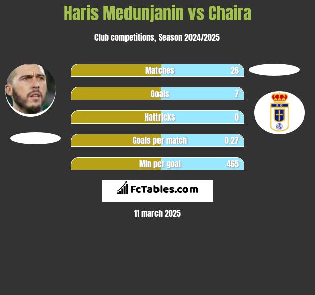 Haris Medunjanin vs Chaira h2h player stats