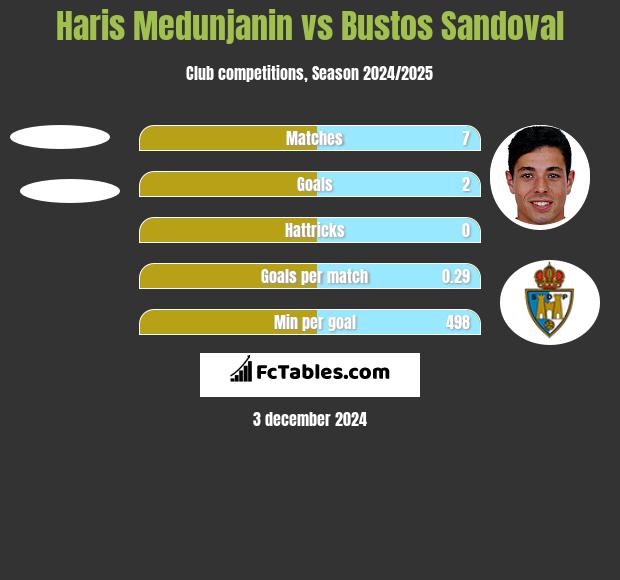 Haris Medunjanin vs Bustos Sandoval h2h player stats