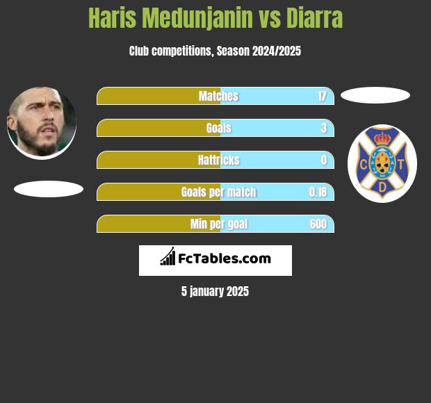 Haris Medunjanin vs Diarra h2h player stats