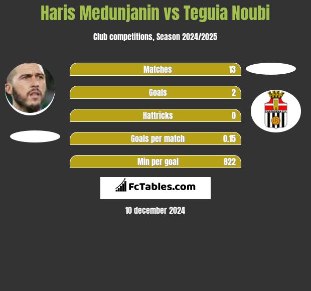 Haris Medunjanin vs Teguia Noubi h2h player stats