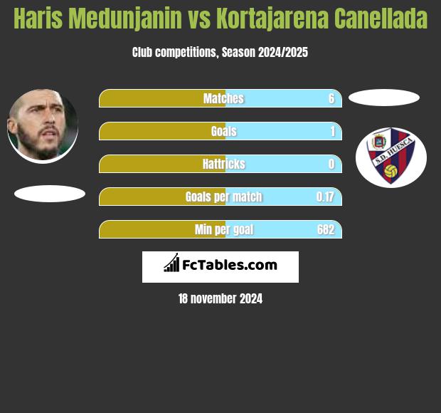 Haris Medunjanin vs Kortajarena Canellada h2h player stats