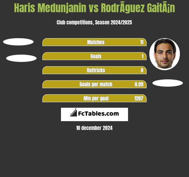 Haris Medunjanin vs RodrÃ­guez GaitÃ¡n h2h player stats