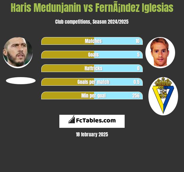 Haris Medunjanin vs FernÃ¡ndez Iglesias h2h player stats