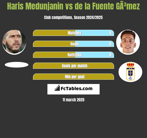 Haris Medunjanin vs de la Fuente GÃ³mez h2h player stats