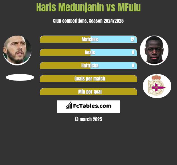 Haris Medunjanin vs MFulu h2h player stats