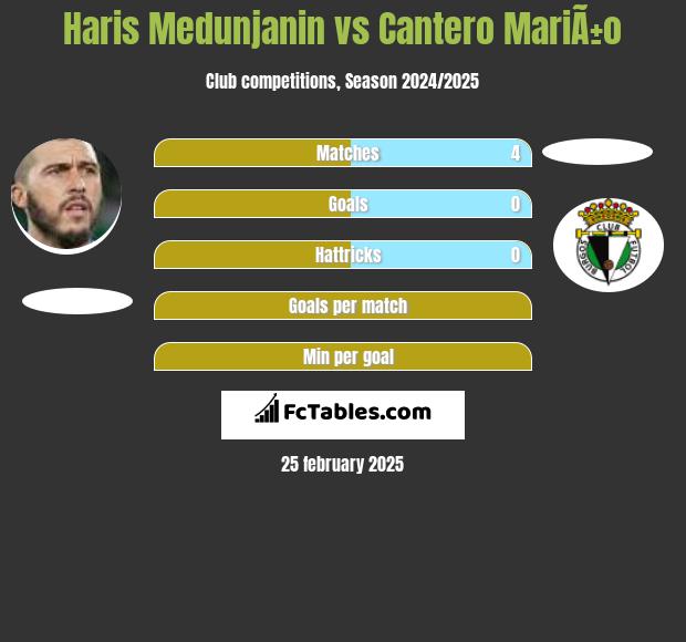 Haris Medunjanin vs Cantero MariÃ±o h2h player stats