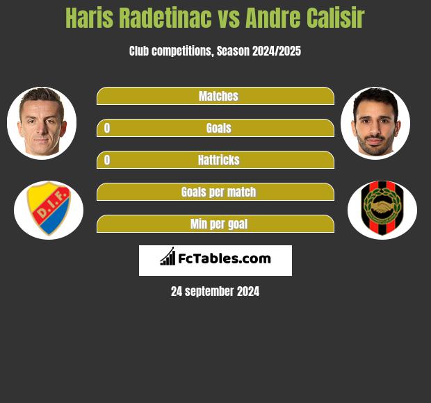 Haris Radetinac vs Andre Calisir h2h player stats