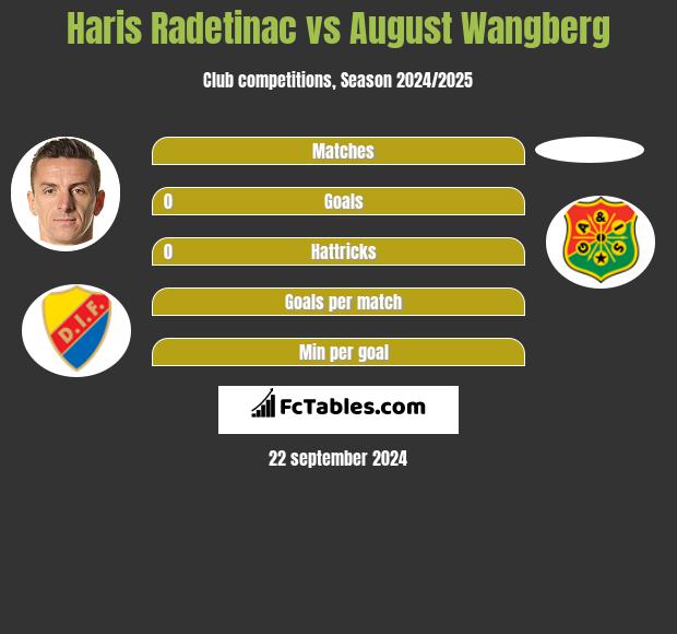 Haris Radetinac vs August Wangberg h2h player stats