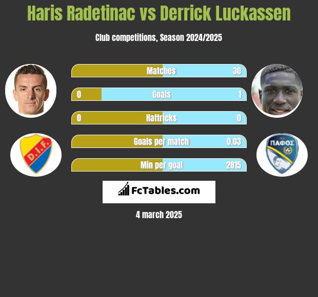 Haris Radetinac vs Derrick Luckassen h2h player stats