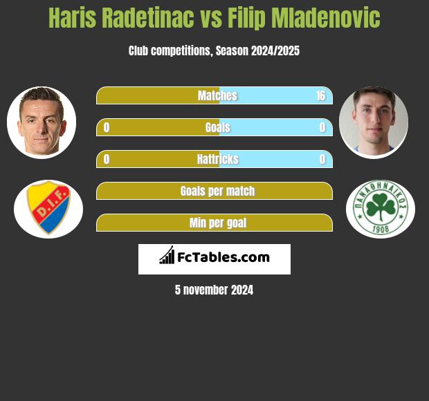 Haris Radetinac vs Filip Mladenovic h2h player stats