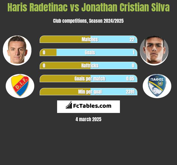 Haris Radetinac vs Jonathan Cristian Silva h2h player stats