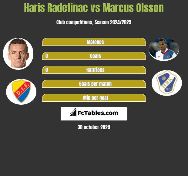 Haris Radetinac vs Marcus Olsson h2h player stats