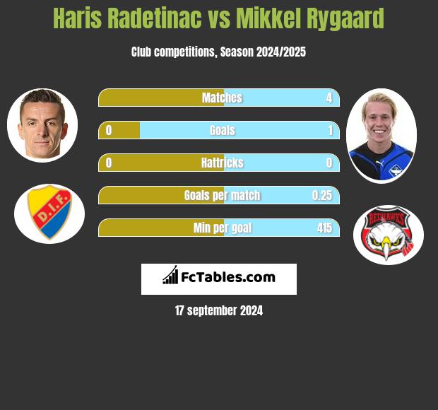 Haris Radetinac vs Mikkel Rygaard h2h player stats