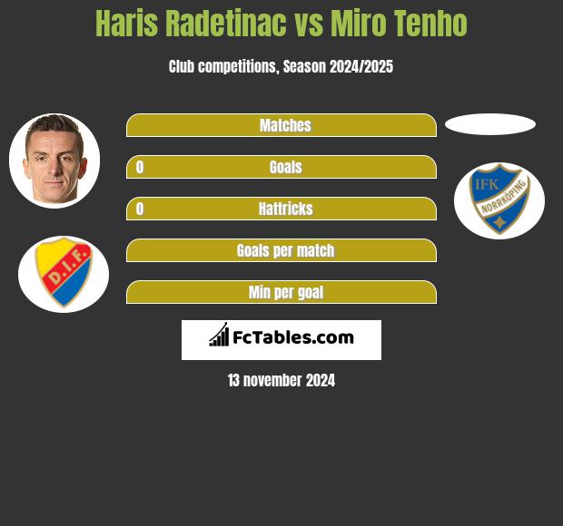 Haris Radetinac vs Miro Tenho h2h player stats