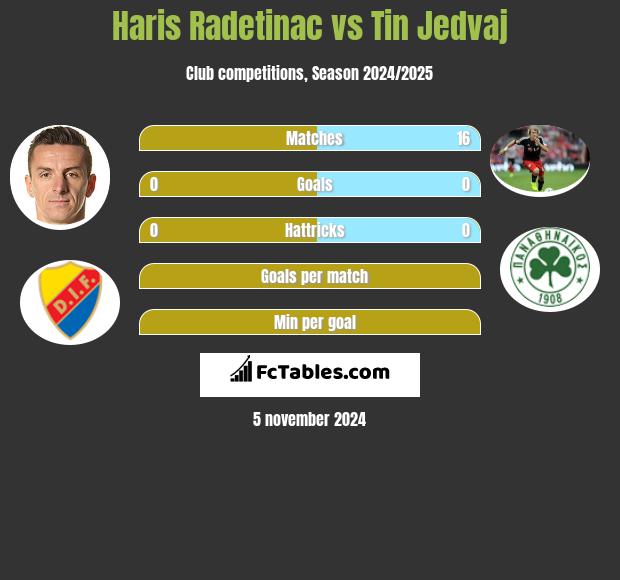 Haris Radetinac vs Tin Jedvaj h2h player stats